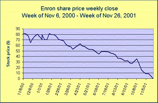 enronsharepricechart.jpg (92367 bytes)